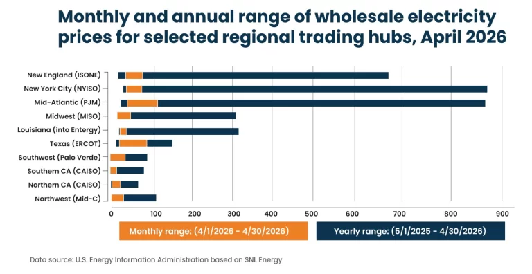 Major U.S. Grid Operators