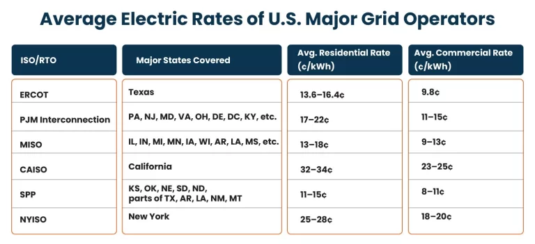 Electric Rates of U.S. Grid Operators