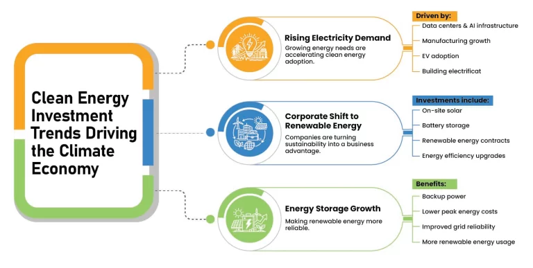 clean energy trends driving the climate economy