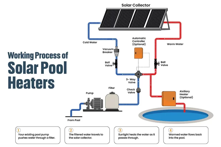 solar pool heating system working process