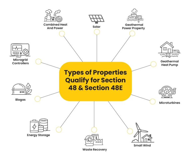 What types of properties qualify for Section 48 and Section 48E