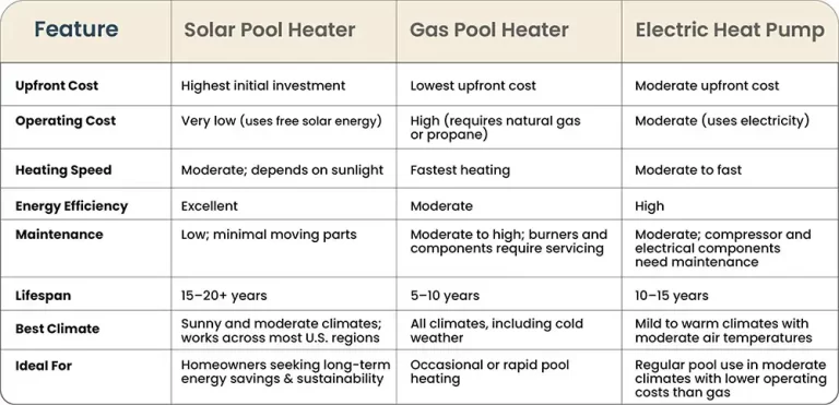 Solar Pool Heater vs. Gas Heater vs. Electric Heat Pump