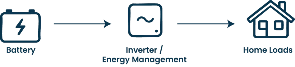 battery storage installation