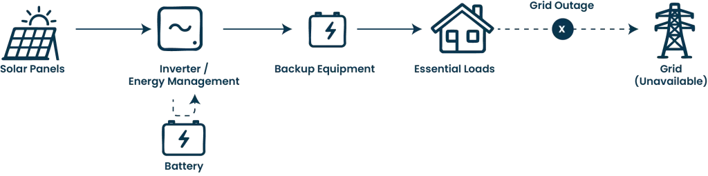 solar power battery backup