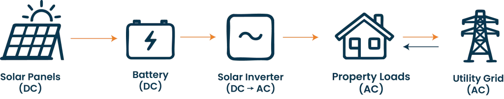 battery storage installation