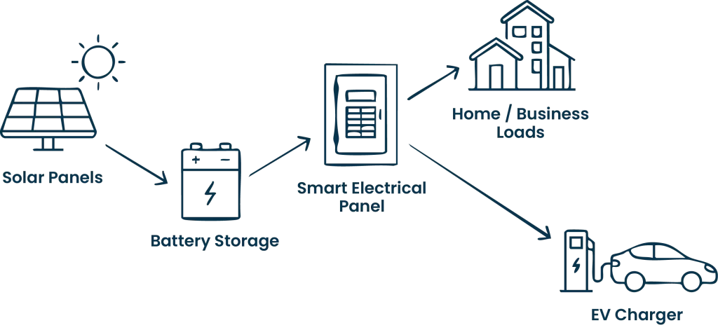 Battery Backup + Smart Panel + EV Charger